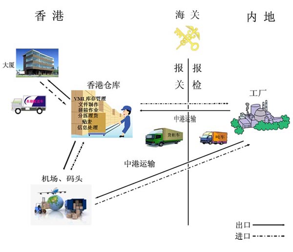 中港噸車,中港噸車運輸,香港噸車運輸流程圖-深圳市東勝物流有限公司